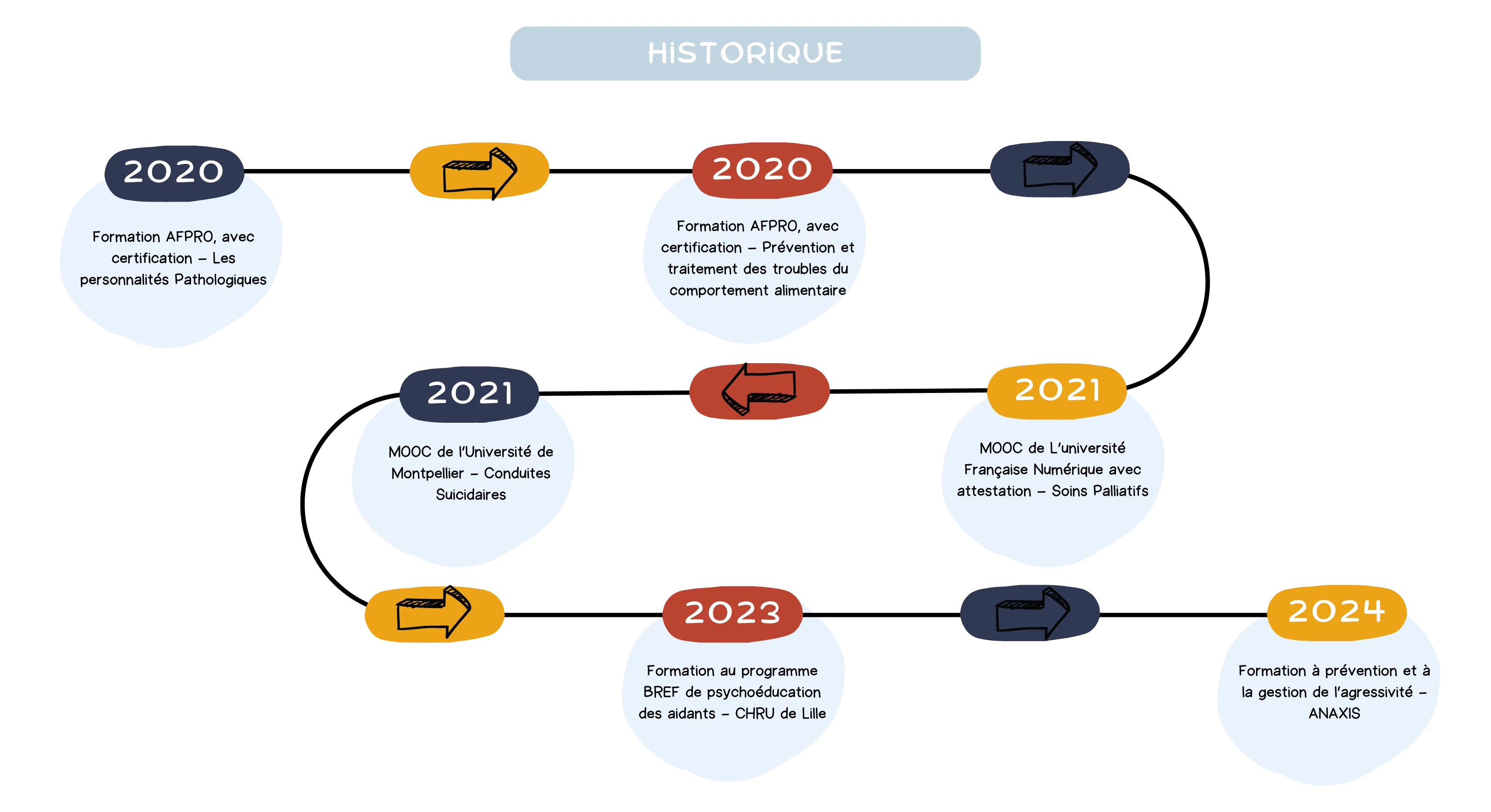 Historqiue_formation_2